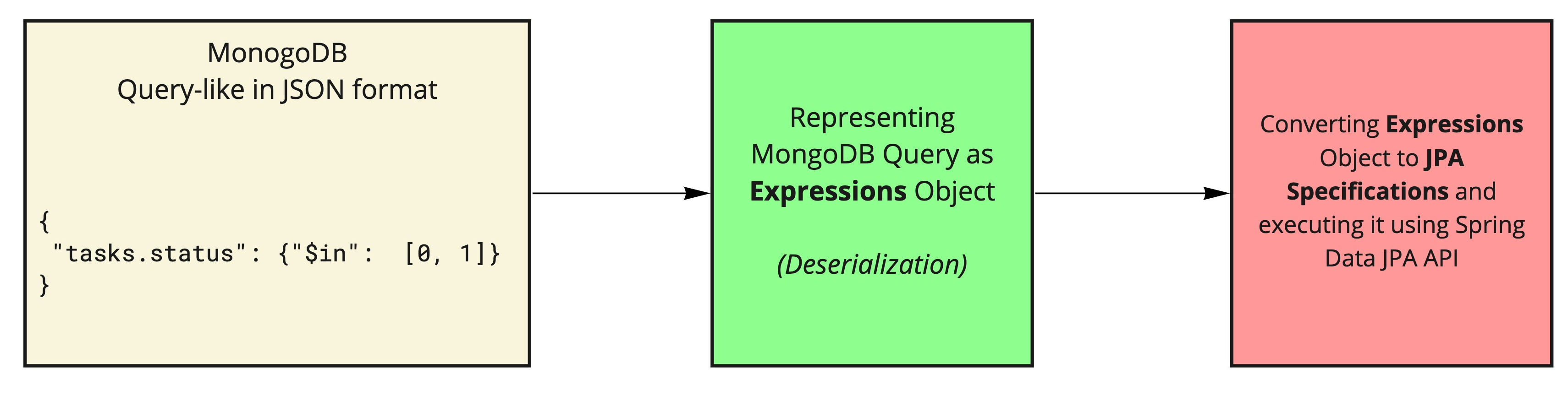 Spring Data JPA MongoDB Expressions Reference Documentation